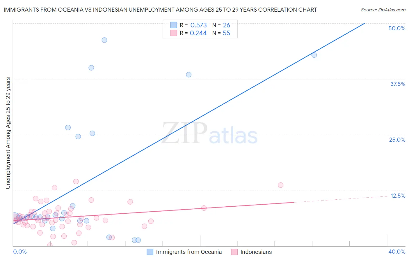 Immigrants from Oceania vs Indonesian Unemployment Among Ages 25 to 29 years