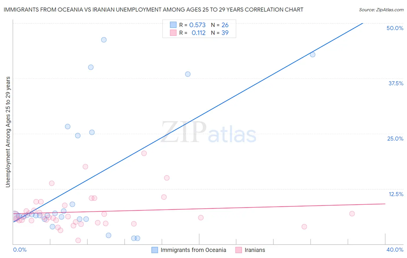 Immigrants from Oceania vs Iranian Unemployment Among Ages 25 to 29 years