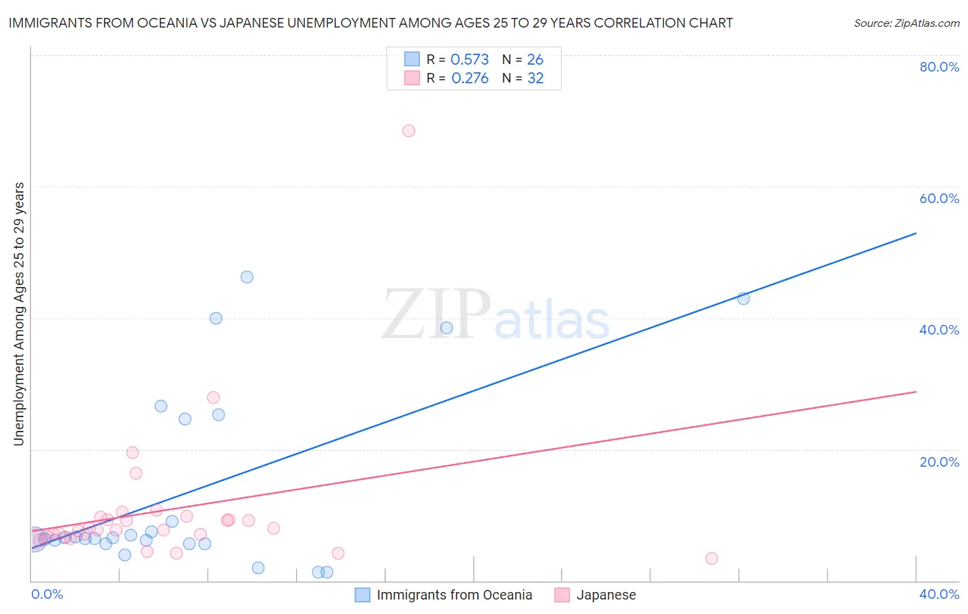 Immigrants from Oceania vs Japanese Unemployment Among Ages 25 to 29 years