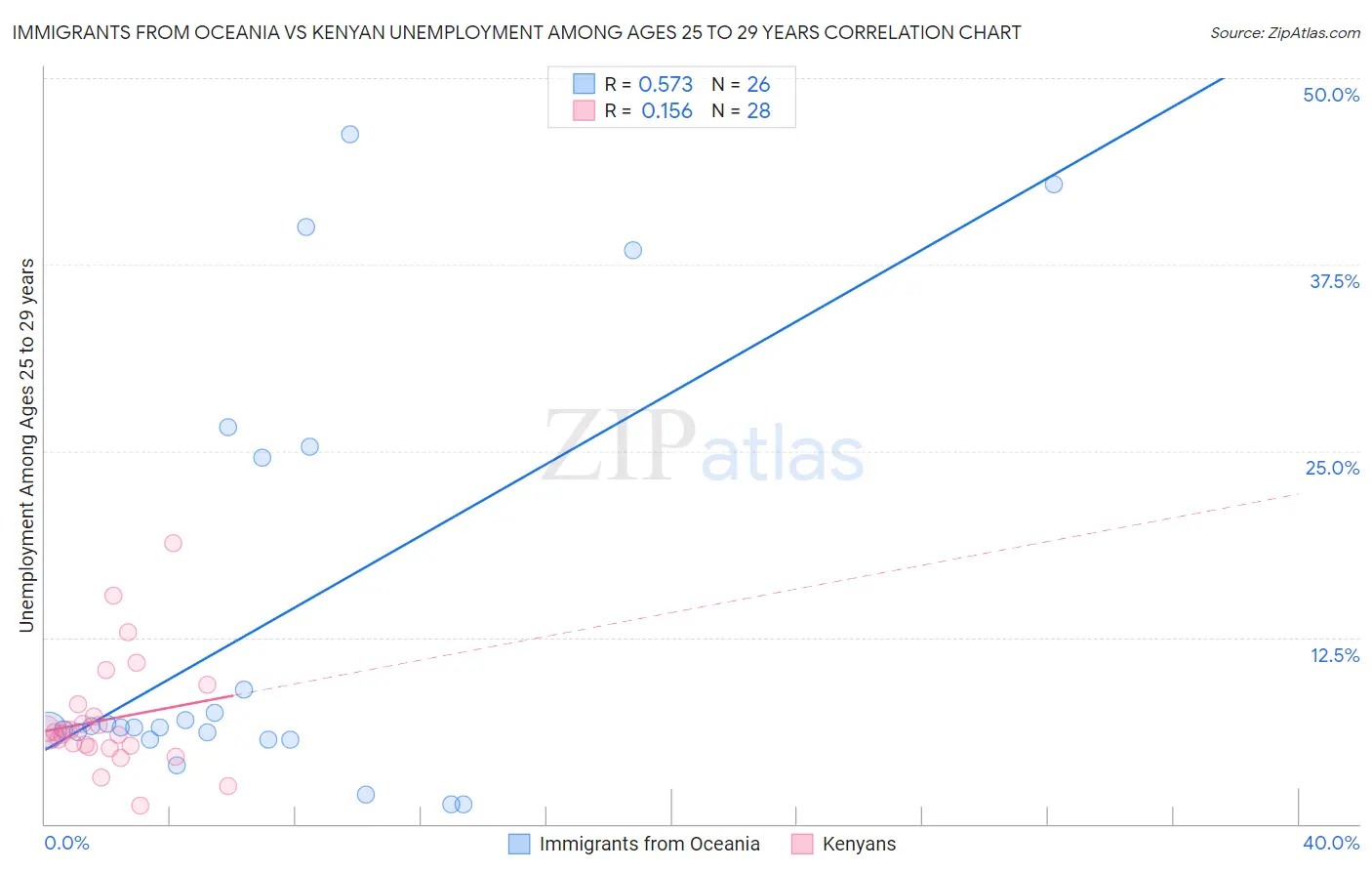 Immigrants from Oceania vs Kenyan Unemployment Among Ages 25 to 29 years