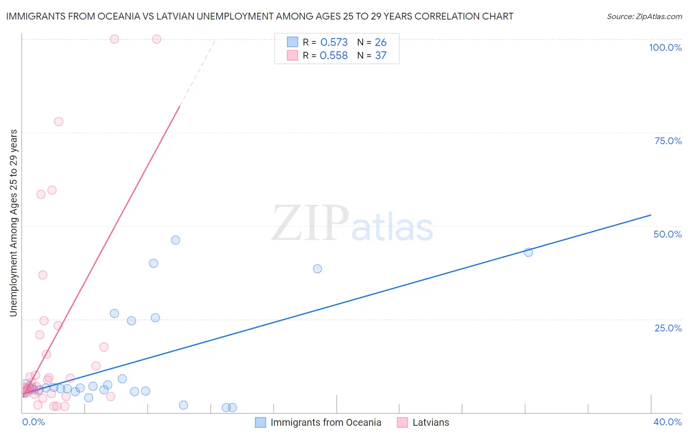 Immigrants from Oceania vs Latvian Unemployment Among Ages 25 to 29 years
