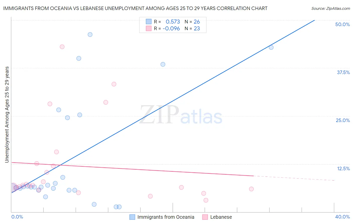 Immigrants from Oceania vs Lebanese Unemployment Among Ages 25 to 29 years