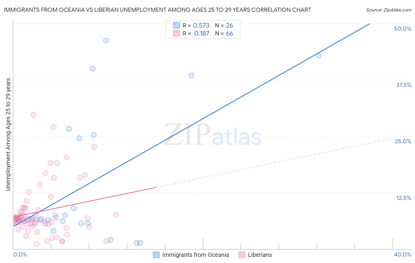 Immigrants from Oceania vs Liberian Unemployment Among Ages 25 to 29 years