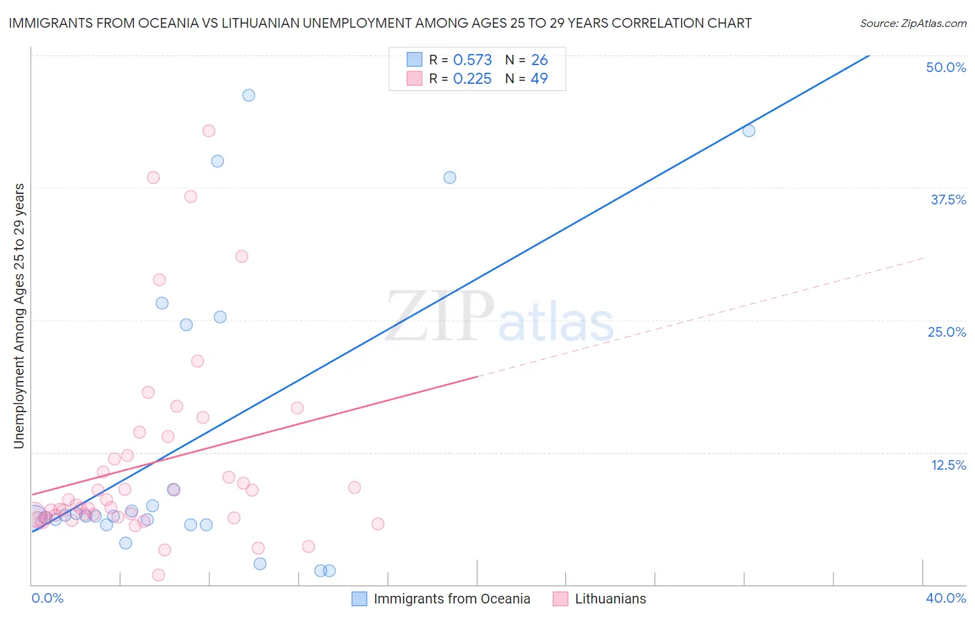 Immigrants from Oceania vs Lithuanian Unemployment Among Ages 25 to 29 years