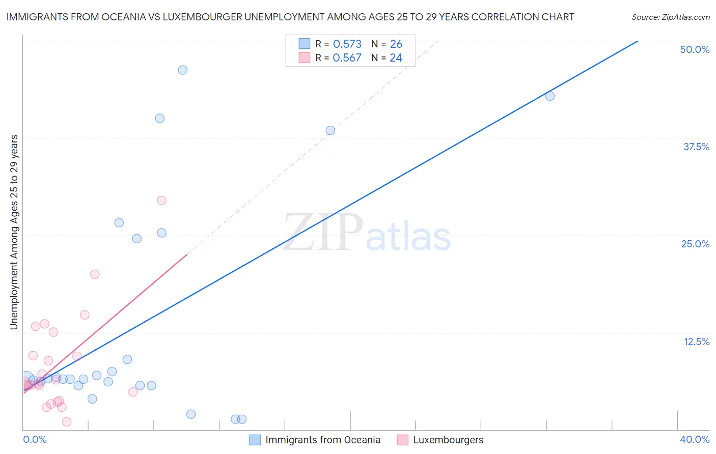 Immigrants from Oceania vs Luxembourger Unemployment Among Ages 25 to 29 years