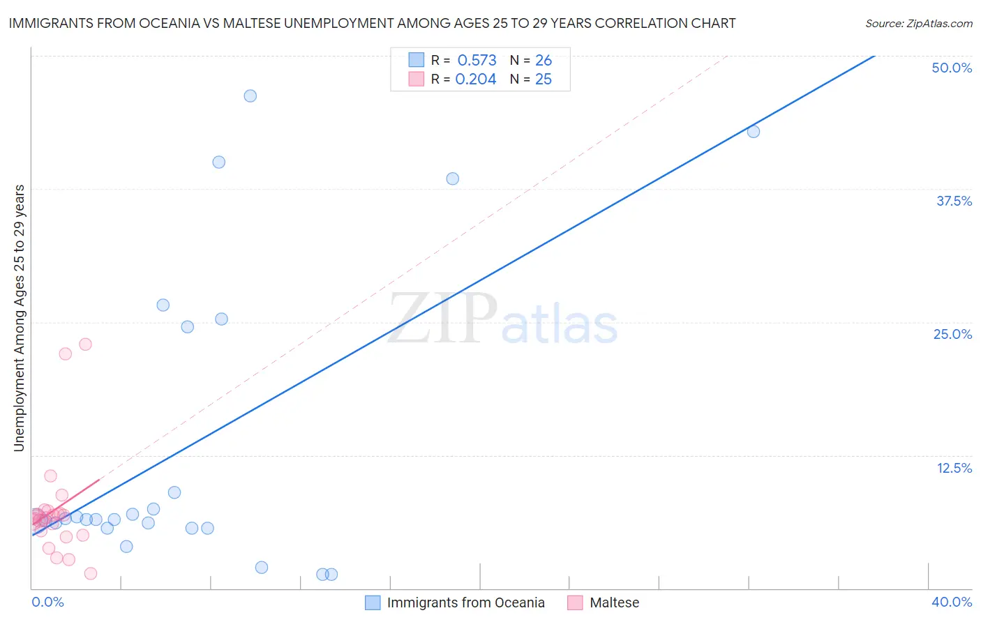 Immigrants from Oceania vs Maltese Unemployment Among Ages 25 to 29 years