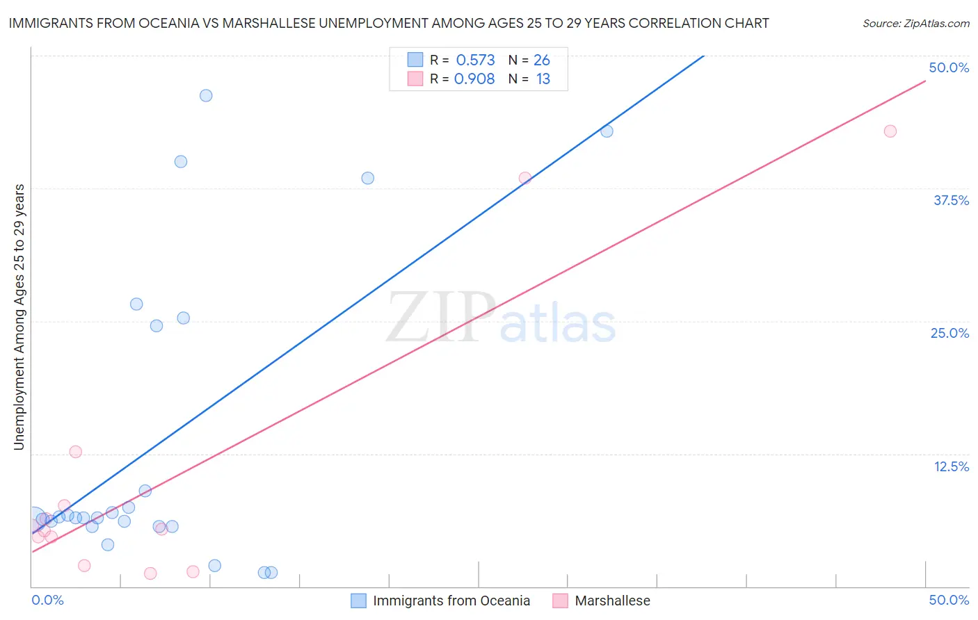 Immigrants from Oceania vs Marshallese Unemployment Among Ages 25 to 29 years