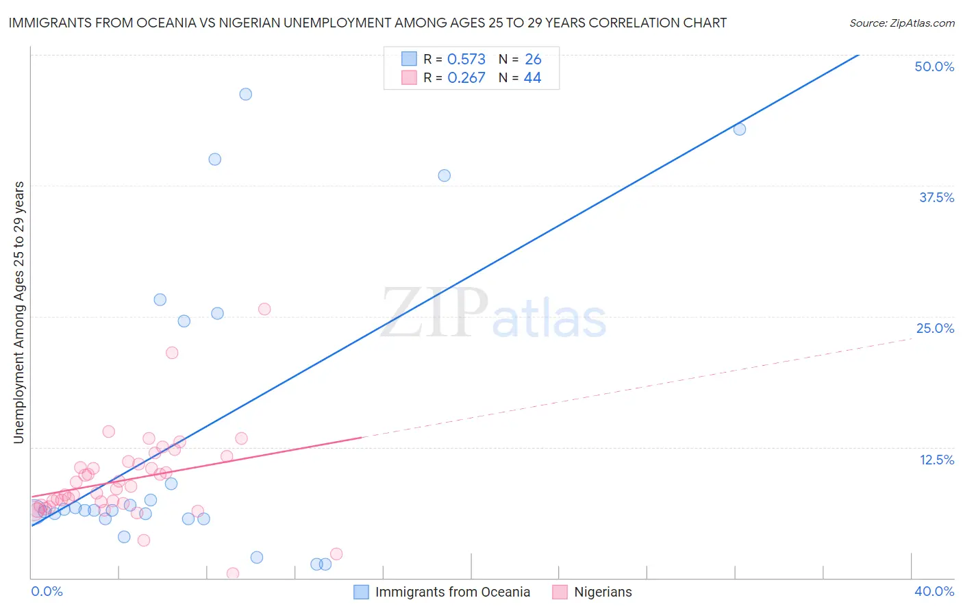 Immigrants from Oceania vs Nigerian Unemployment Among Ages 25 to 29 years