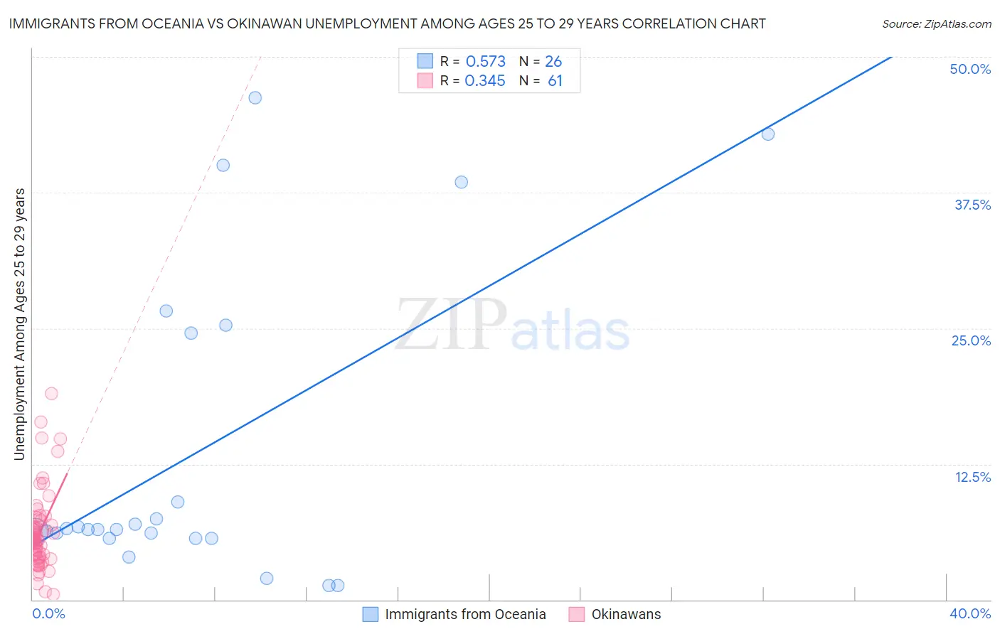 Immigrants from Oceania vs Okinawan Unemployment Among Ages 25 to 29 years