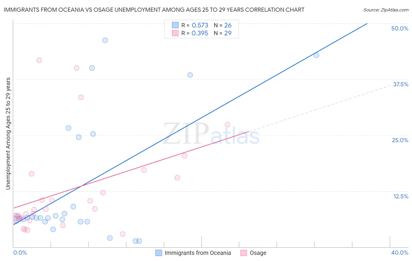 Immigrants from Oceania vs Osage Unemployment Among Ages 25 to 29 years