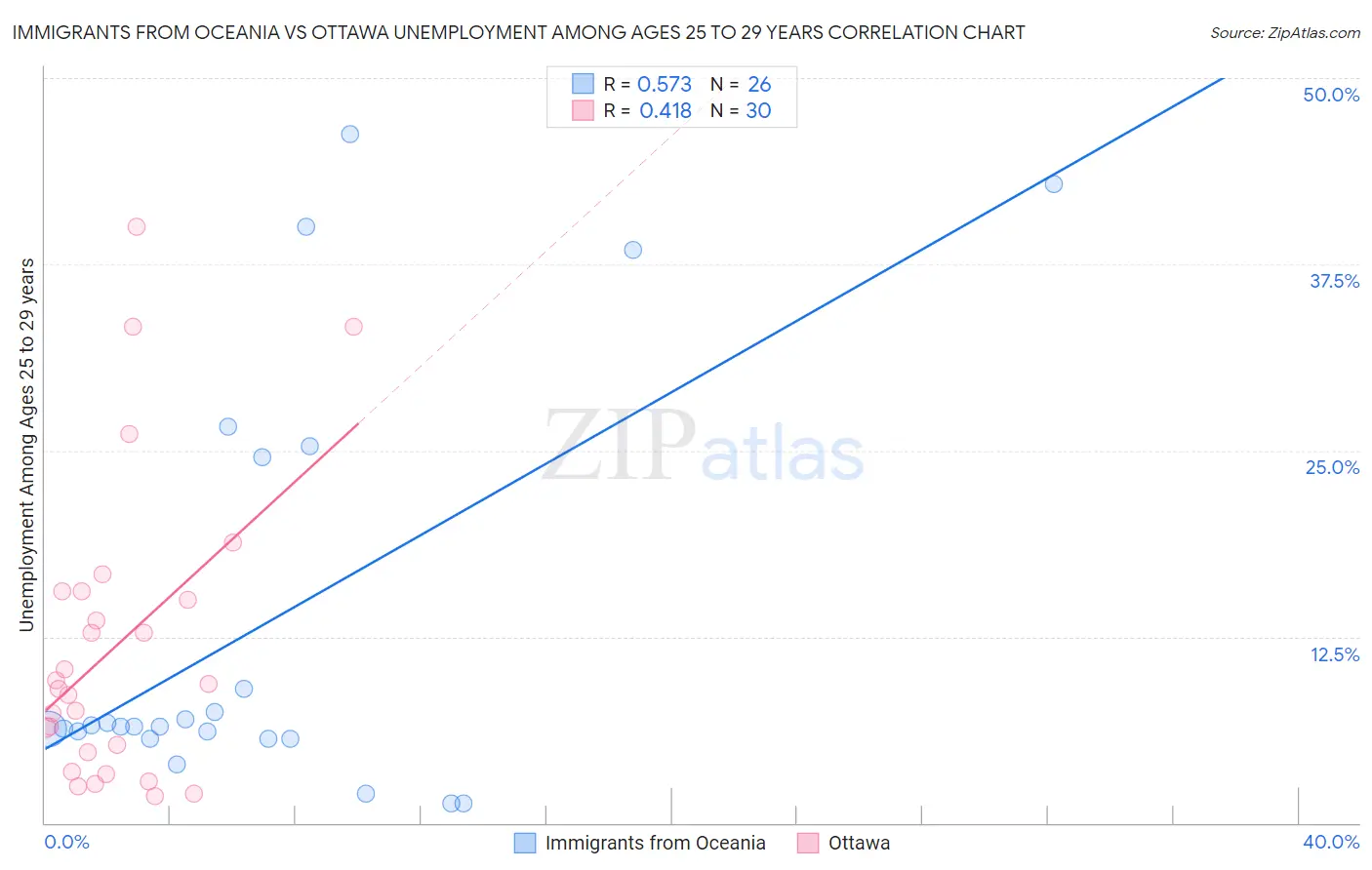 Immigrants from Oceania vs Ottawa Unemployment Among Ages 25 to 29 years