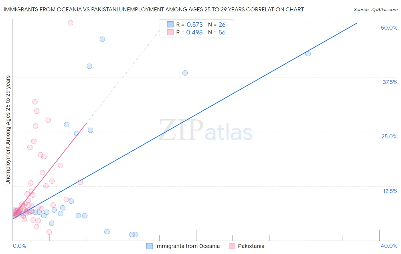 Immigrants from Oceania vs Pakistani Unemployment Among Ages 25 to 29 years