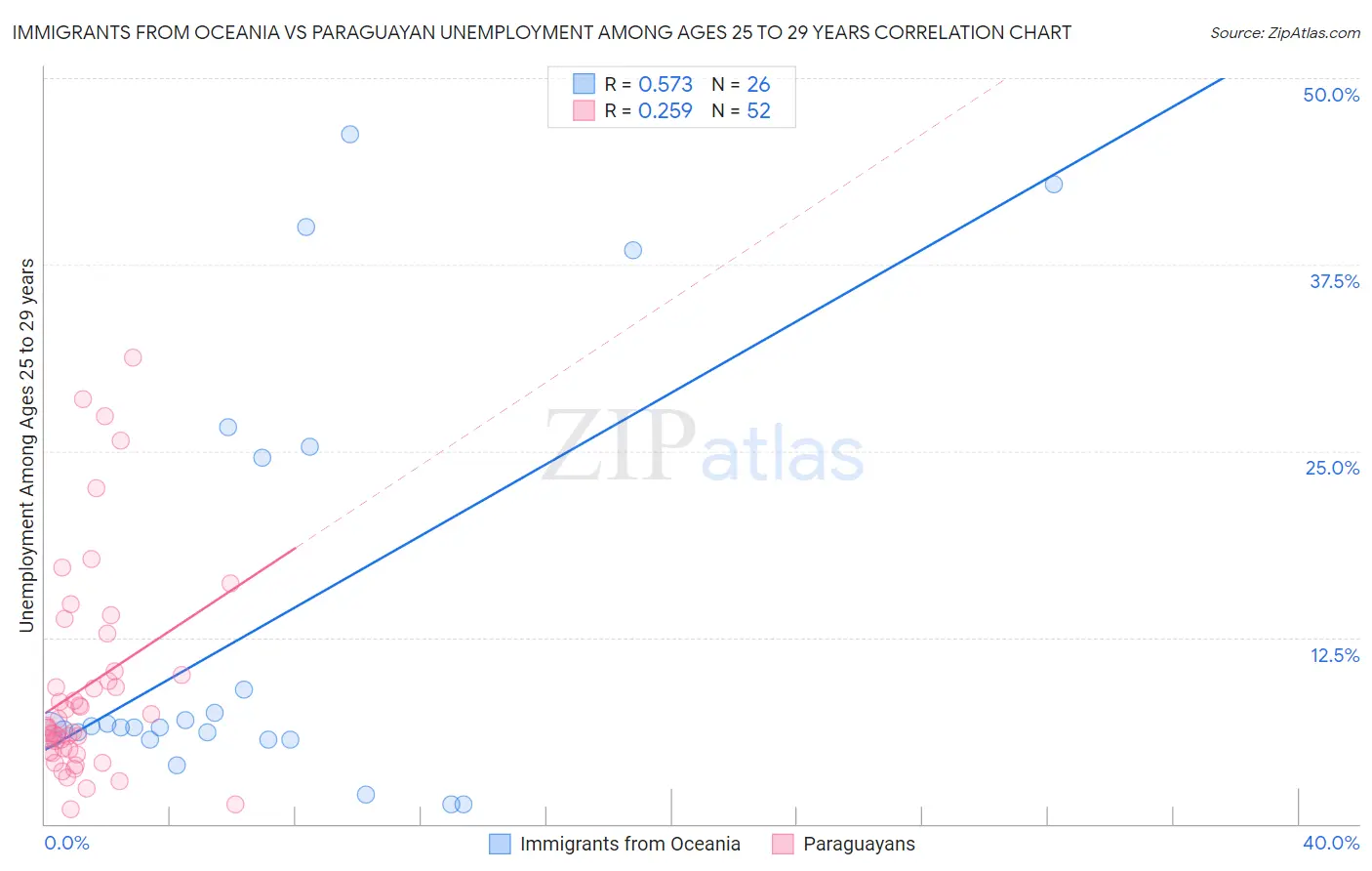 Immigrants from Oceania vs Paraguayan Unemployment Among Ages 25 to 29 years