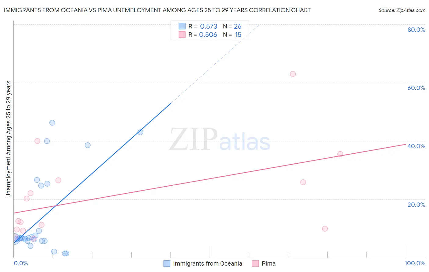 Immigrants from Oceania vs Pima Unemployment Among Ages 25 to 29 years