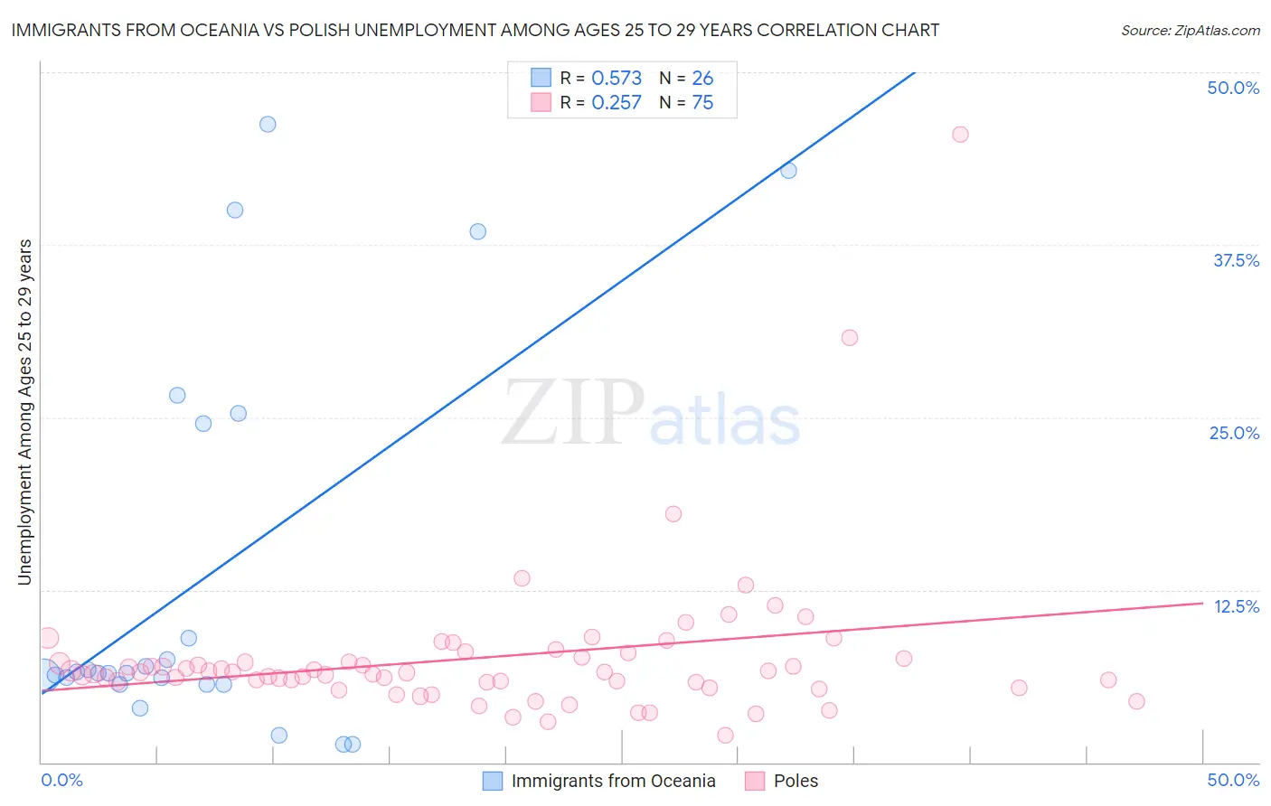 Immigrants from Oceania vs Polish Unemployment Among Ages 25 to 29 years