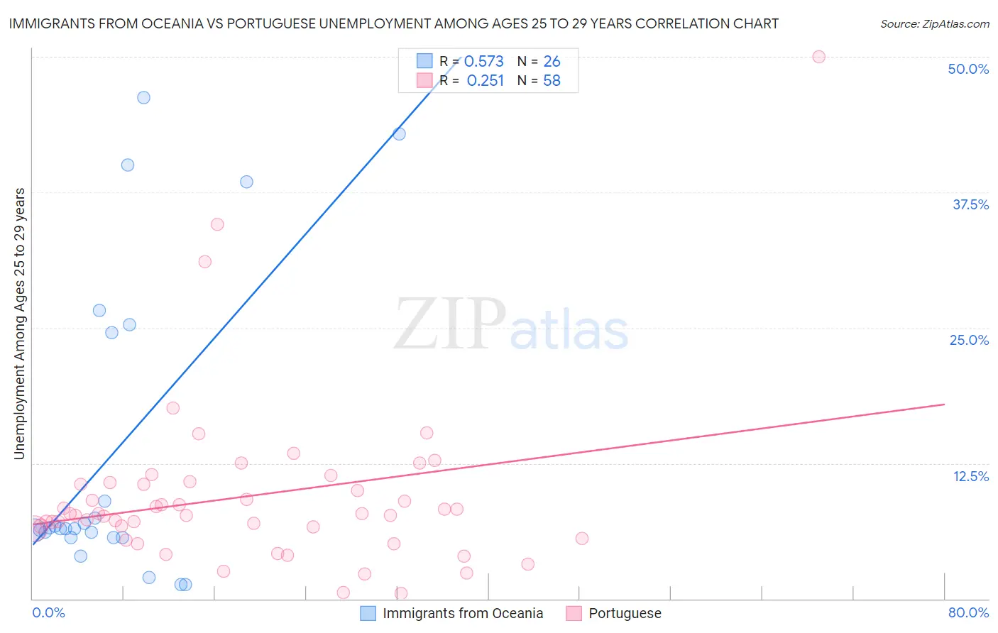 Immigrants from Oceania vs Portuguese Unemployment Among Ages 25 to 29 years