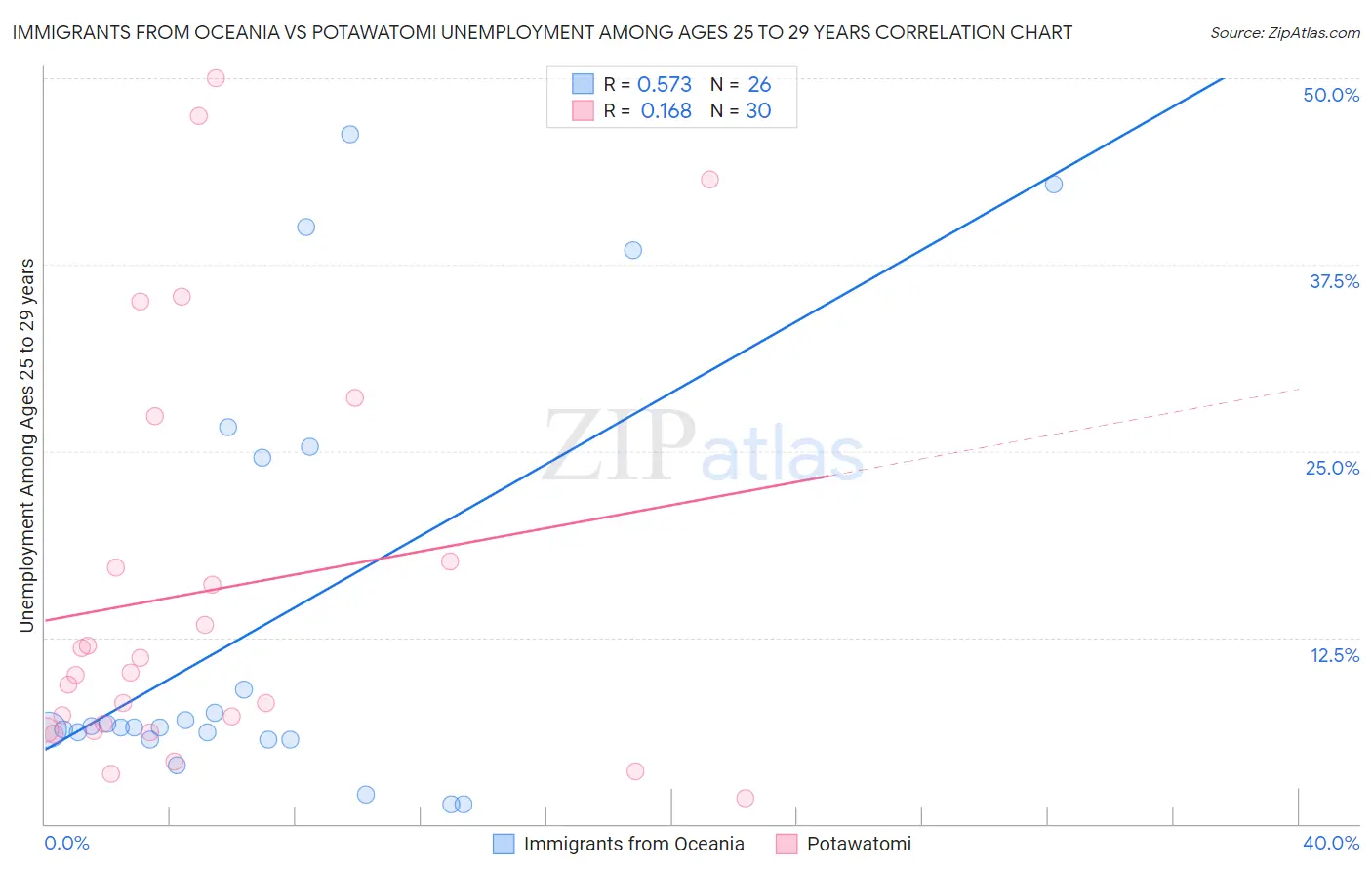 Immigrants from Oceania vs Potawatomi Unemployment Among Ages 25 to 29 years