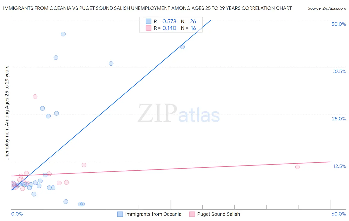 Immigrants from Oceania vs Puget Sound Salish Unemployment Among Ages 25 to 29 years