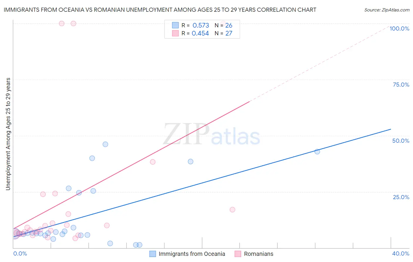 Immigrants from Oceania vs Romanian Unemployment Among Ages 25 to 29 years