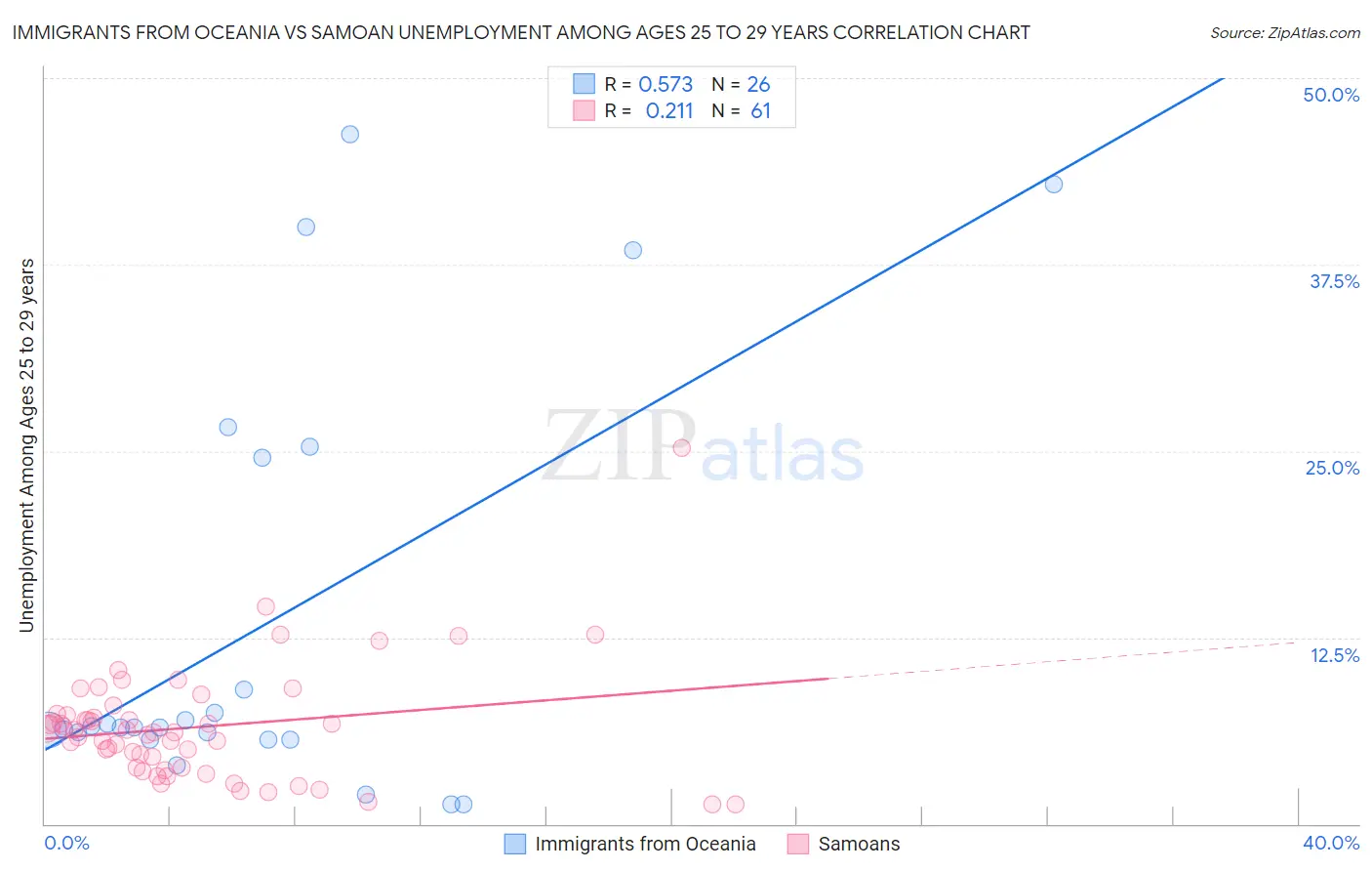 Immigrants from Oceania vs Samoan Unemployment Among Ages 25 to 29 years