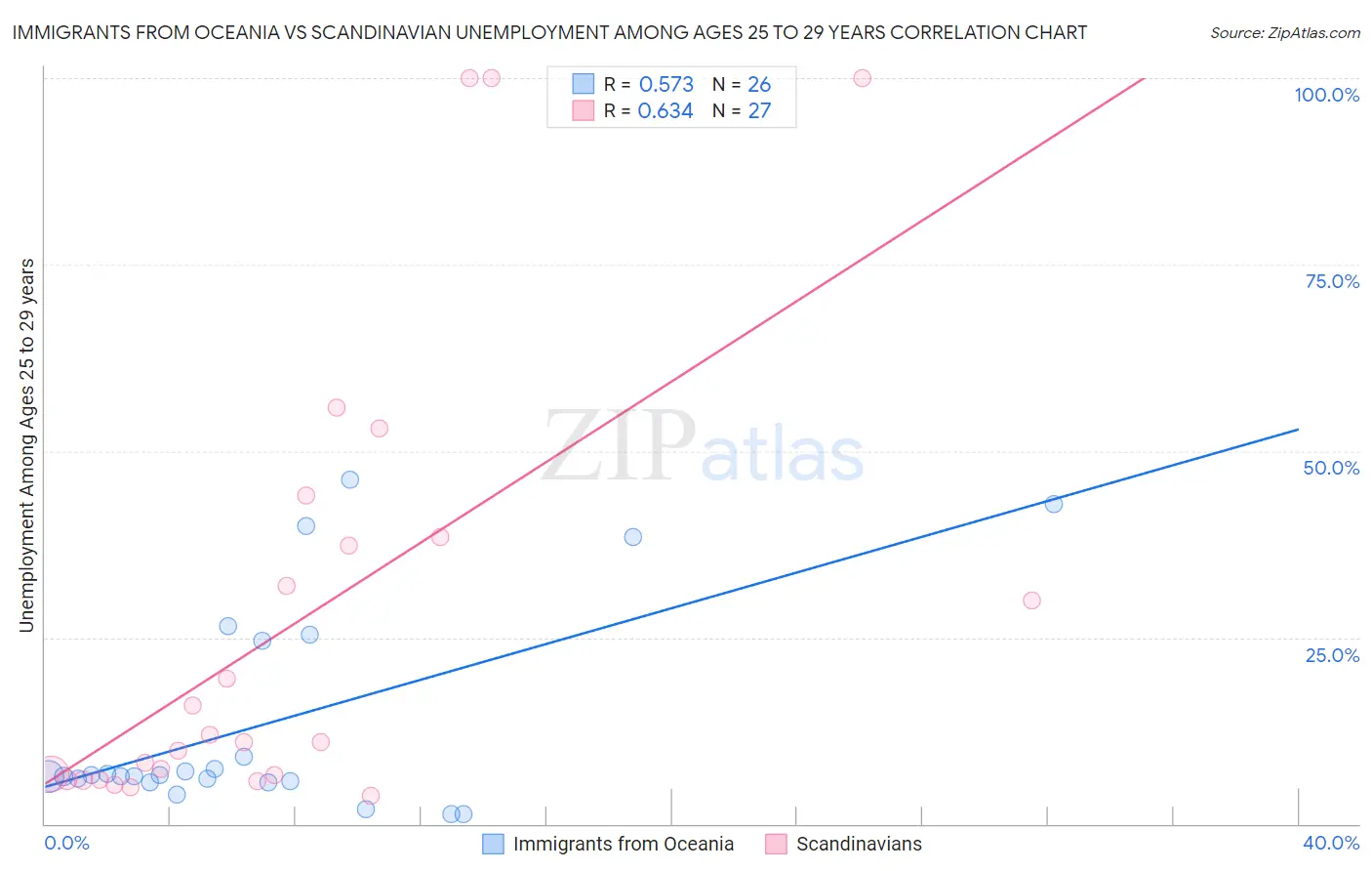Immigrants from Oceania vs Scandinavian Unemployment Among Ages 25 to 29 years