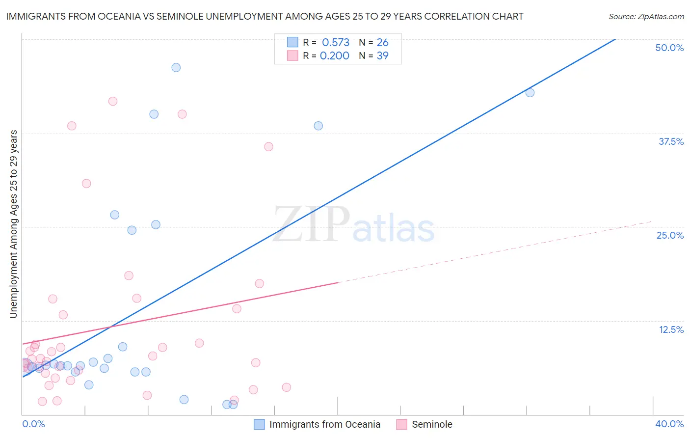 Immigrants from Oceania vs Seminole Unemployment Among Ages 25 to 29 years