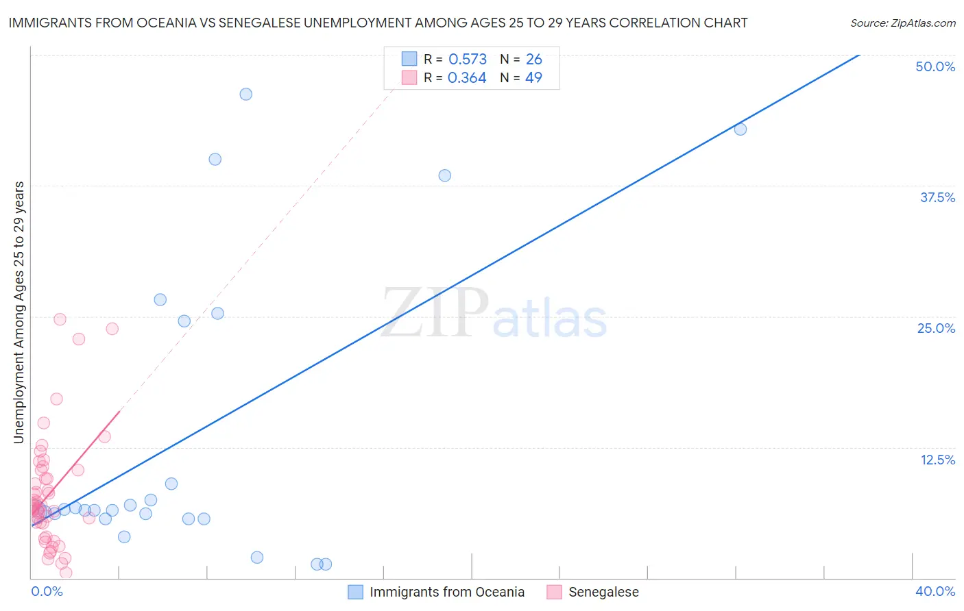 Immigrants from Oceania vs Senegalese Unemployment Among Ages 25 to 29 years