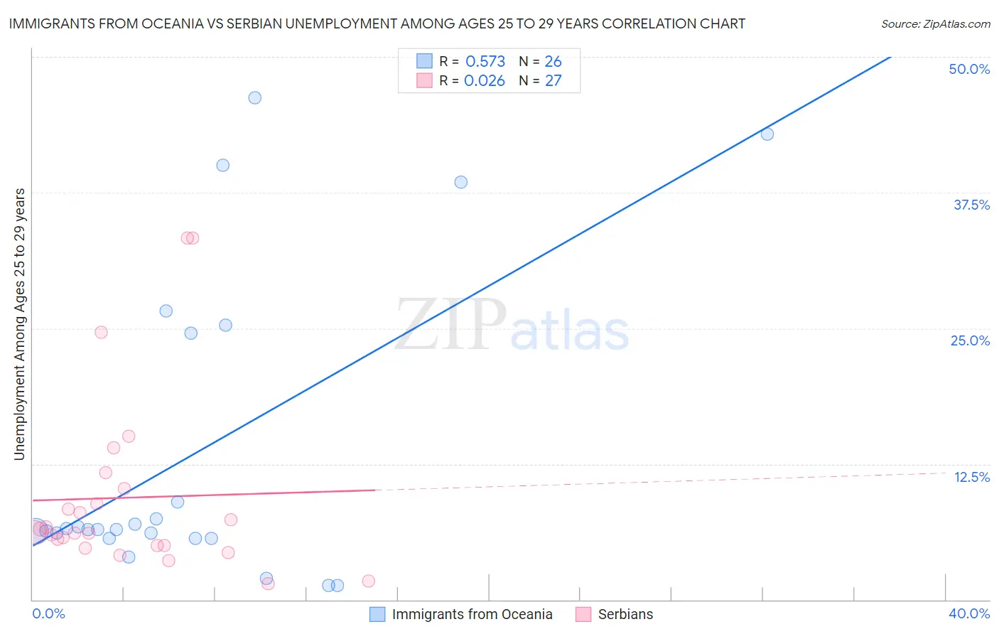 Immigrants from Oceania vs Serbian Unemployment Among Ages 25 to 29 years