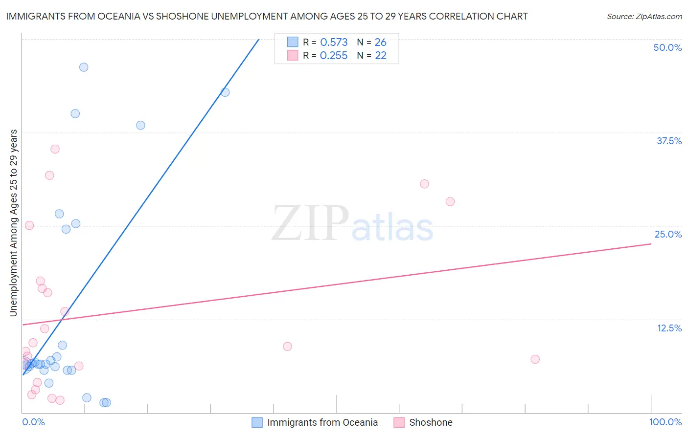 Immigrants from Oceania vs Shoshone Unemployment Among Ages 25 to 29 years