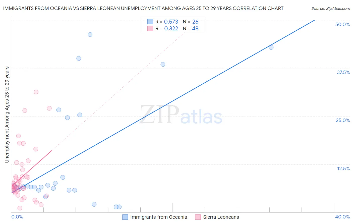Immigrants from Oceania vs Sierra Leonean Unemployment Among Ages 25 to 29 years