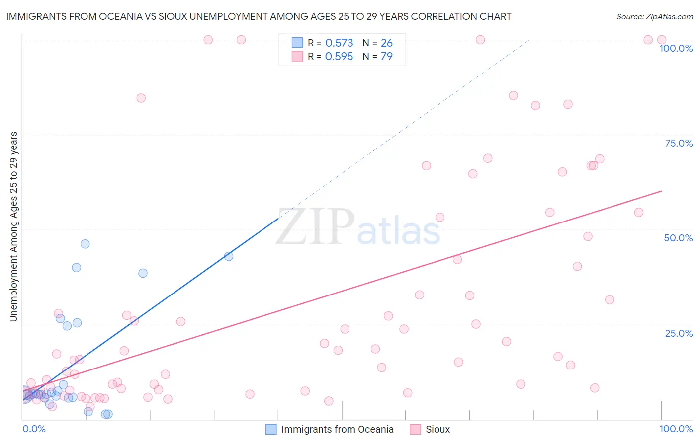 Immigrants from Oceania vs Sioux Unemployment Among Ages 25 to 29 years