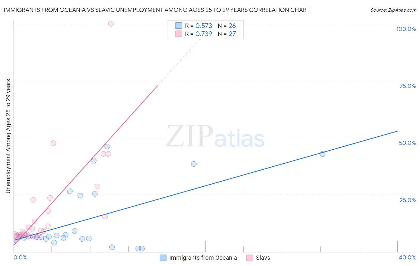 Immigrants from Oceania vs Slavic Unemployment Among Ages 25 to 29 years