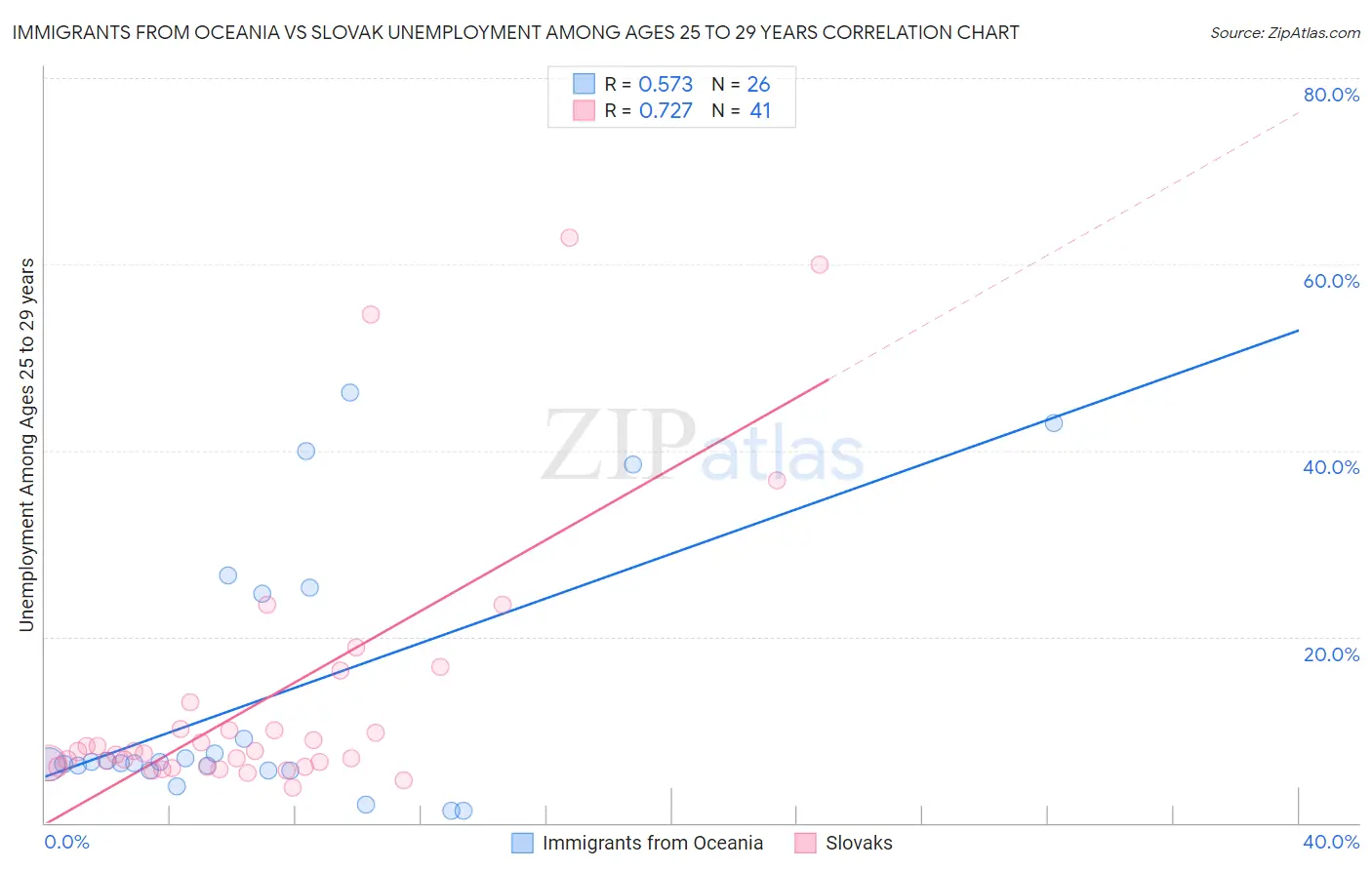 Immigrants from Oceania vs Slovak Unemployment Among Ages 25 to 29 years