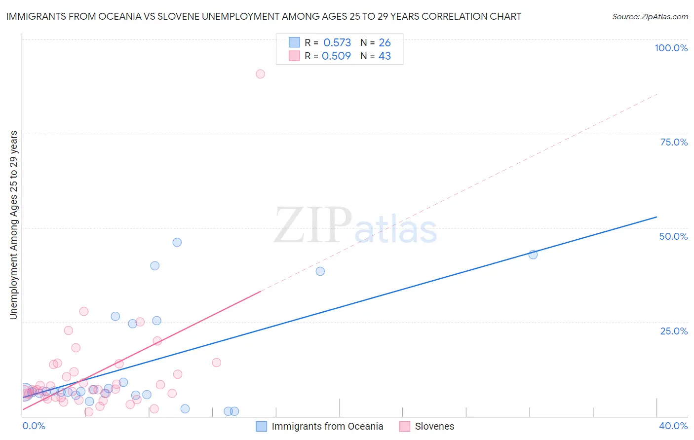 Immigrants from Oceania vs Slovene Unemployment Among Ages 25 to 29 years