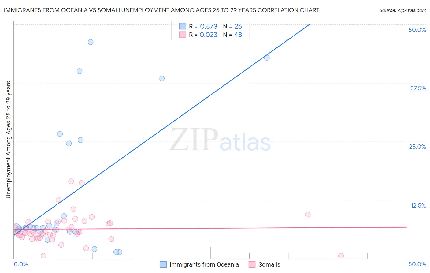 Immigrants from Oceania vs Somali Unemployment Among Ages 25 to 29 years