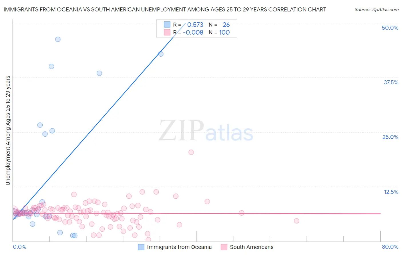 Immigrants from Oceania vs South American Unemployment Among Ages 25 to 29 years