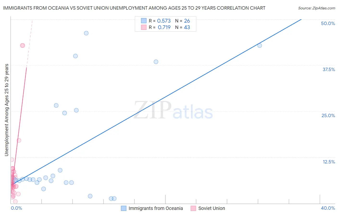Immigrants from Oceania vs Soviet Union Unemployment Among Ages 25 to 29 years