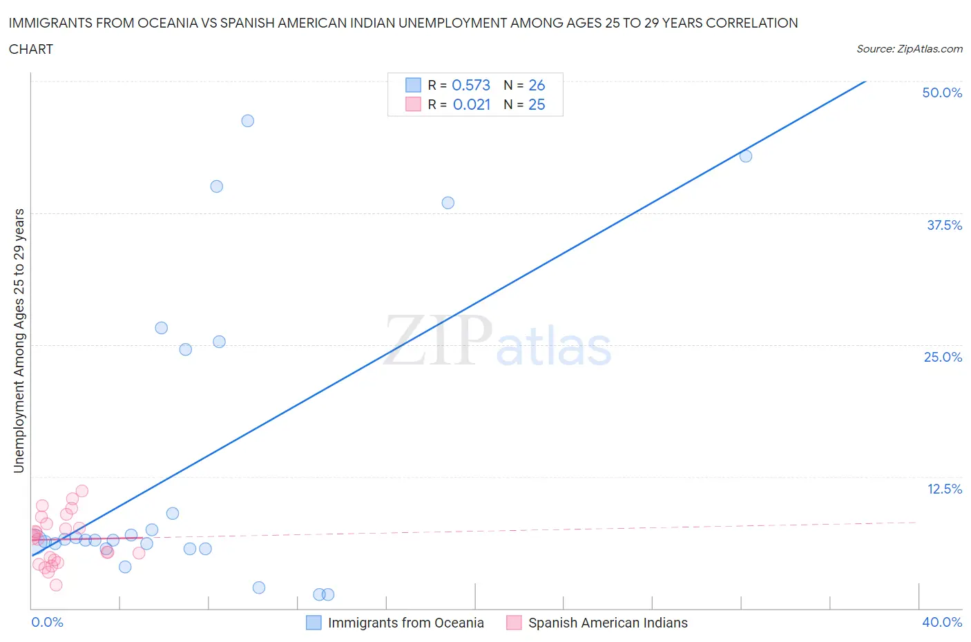 Immigrants from Oceania vs Spanish American Indian Unemployment Among Ages 25 to 29 years