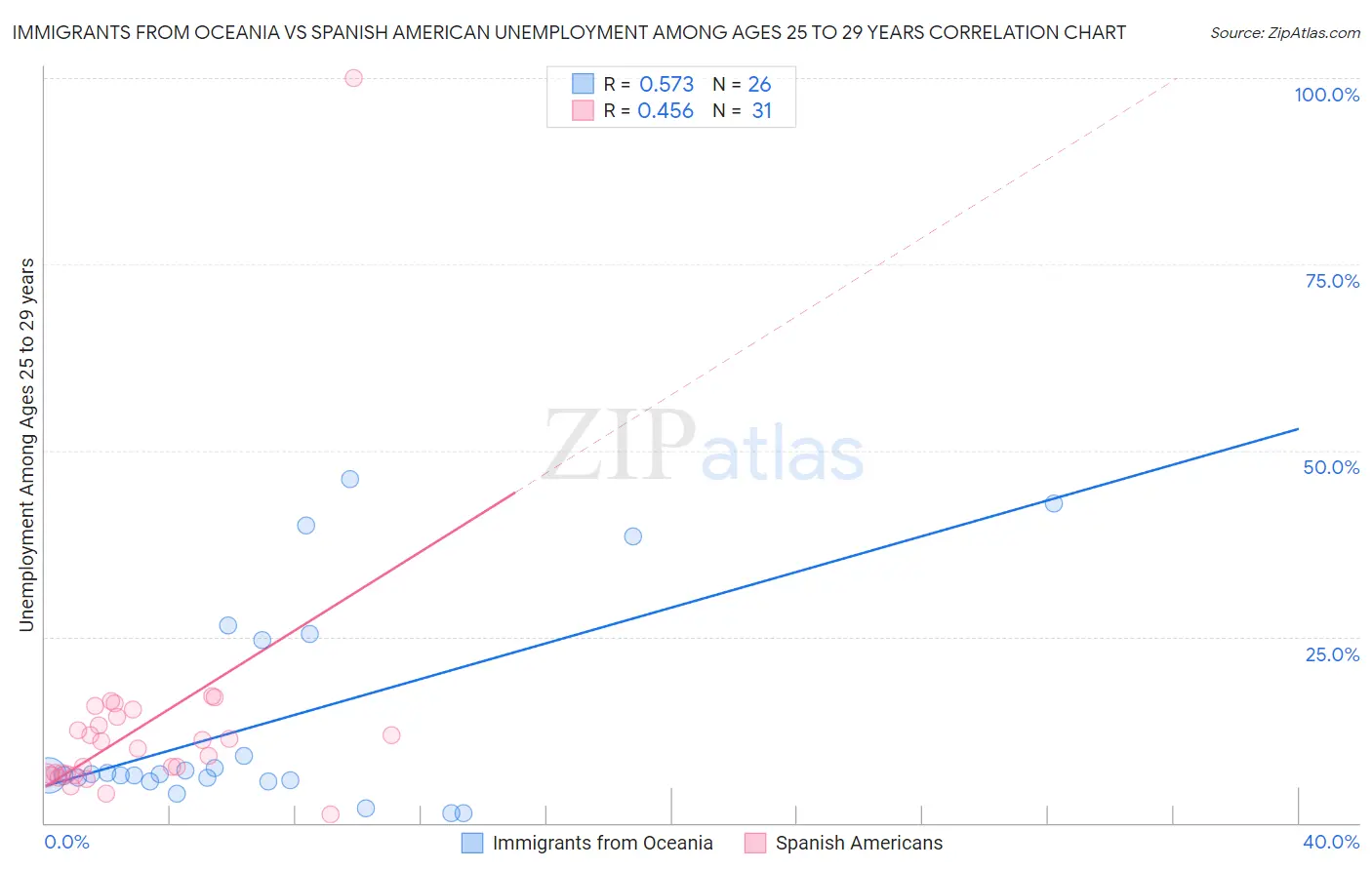 Immigrants from Oceania vs Spanish American Unemployment Among Ages 25 to 29 years