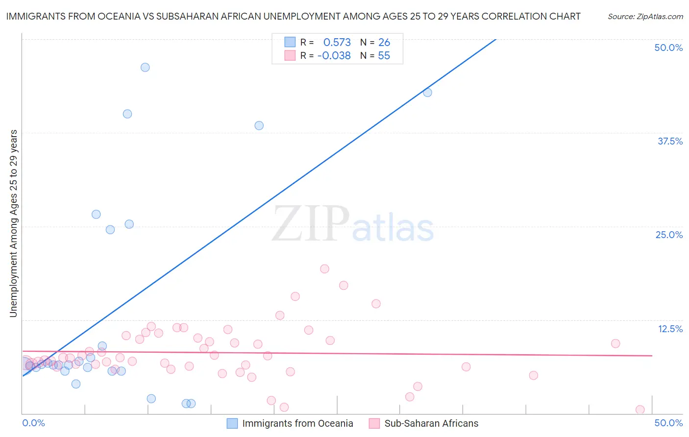 Immigrants from Oceania vs Subsaharan African Unemployment Among Ages 25 to 29 years