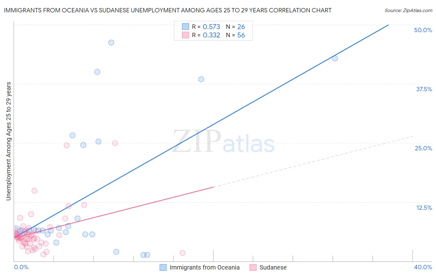 Immigrants from Oceania vs Sudanese Unemployment Among Ages 25 to 29 years