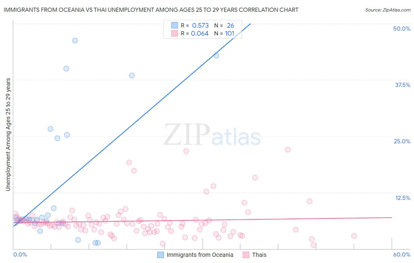 Immigrants from Oceania vs Thai Unemployment Among Ages 25 to 29 years