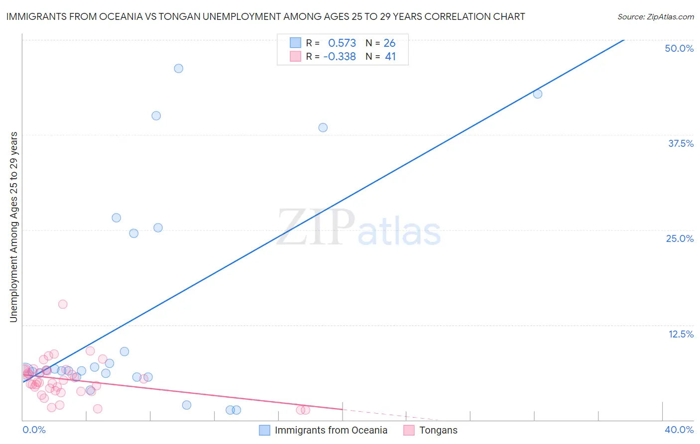 Immigrants from Oceania vs Tongan Unemployment Among Ages 25 to 29 years