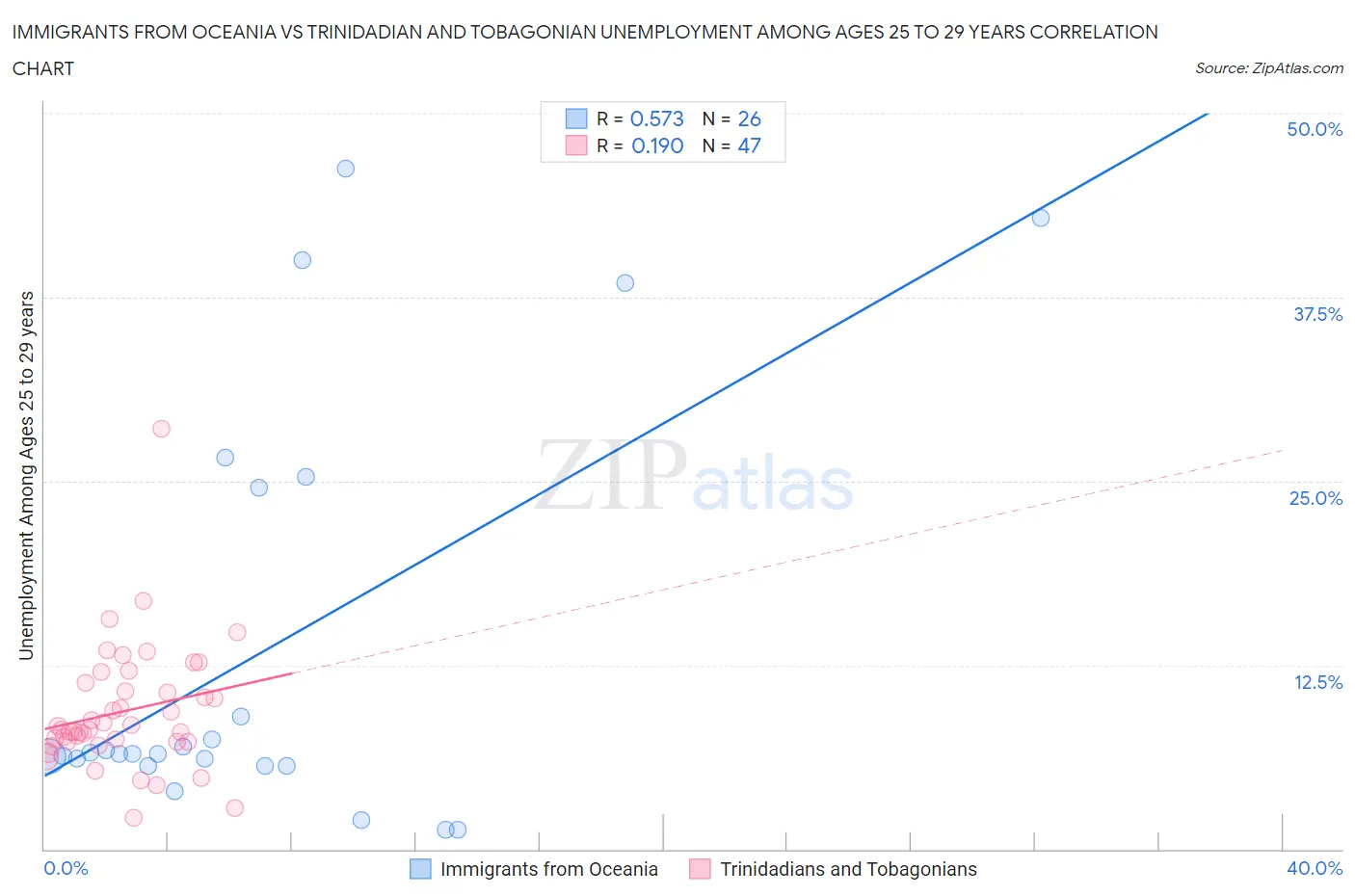 Immigrants from Oceania vs Trinidadian and Tobagonian Unemployment Among Ages 25 to 29 years