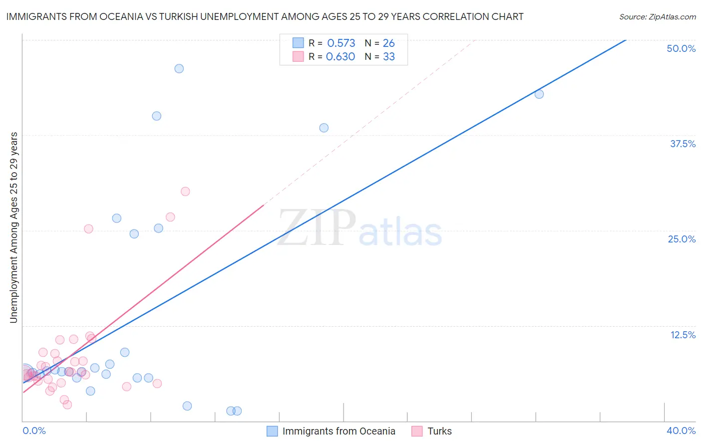 Immigrants from Oceania vs Turkish Unemployment Among Ages 25 to 29 years