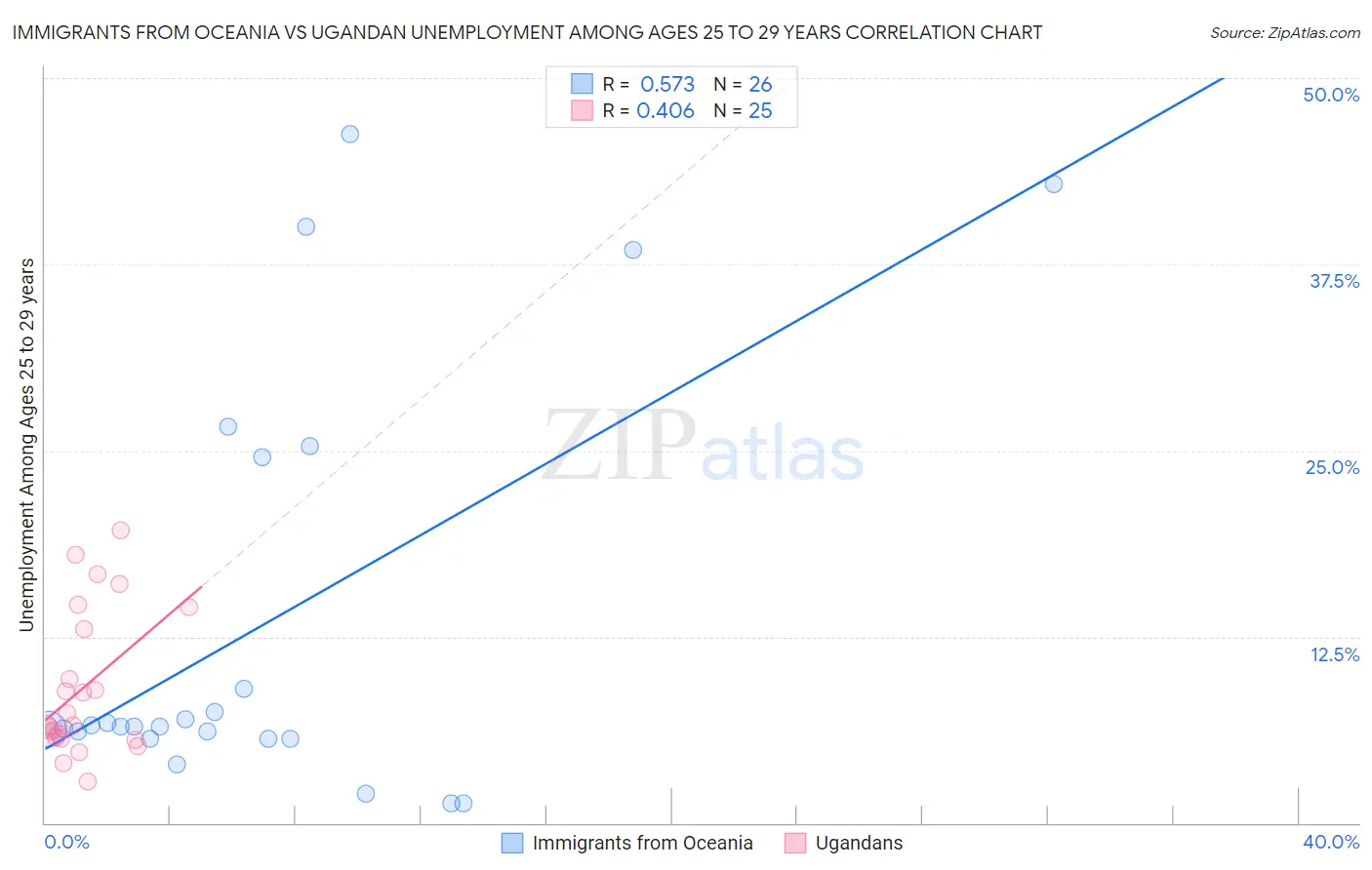 Immigrants from Oceania vs Ugandan Unemployment Among Ages 25 to 29 years