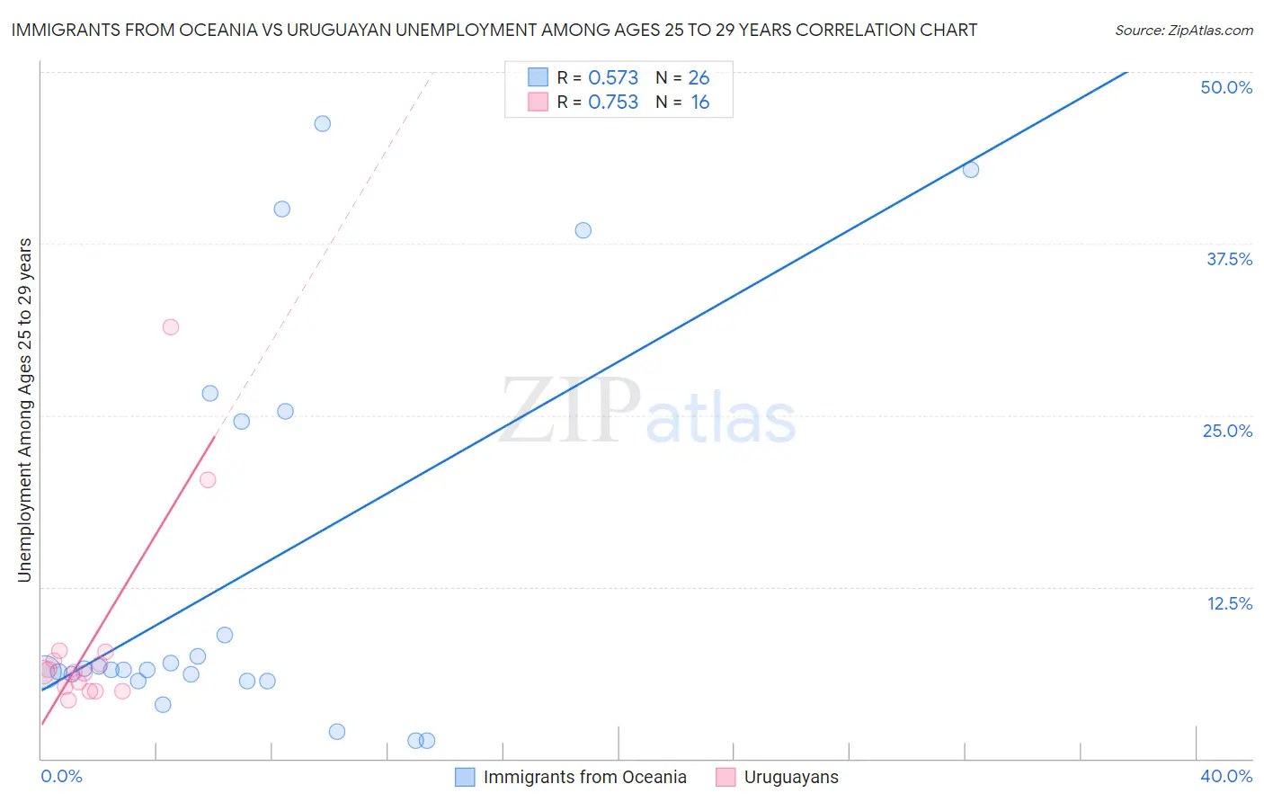 Immigrants from Oceania vs Uruguayan Unemployment Among Ages 25 to 29 years
