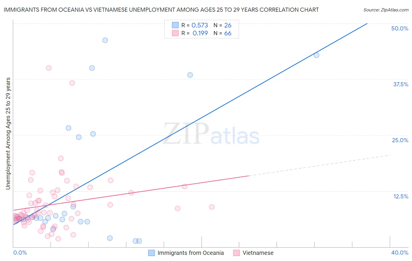 Immigrants from Oceania vs Vietnamese Unemployment Among Ages 25 to 29 years