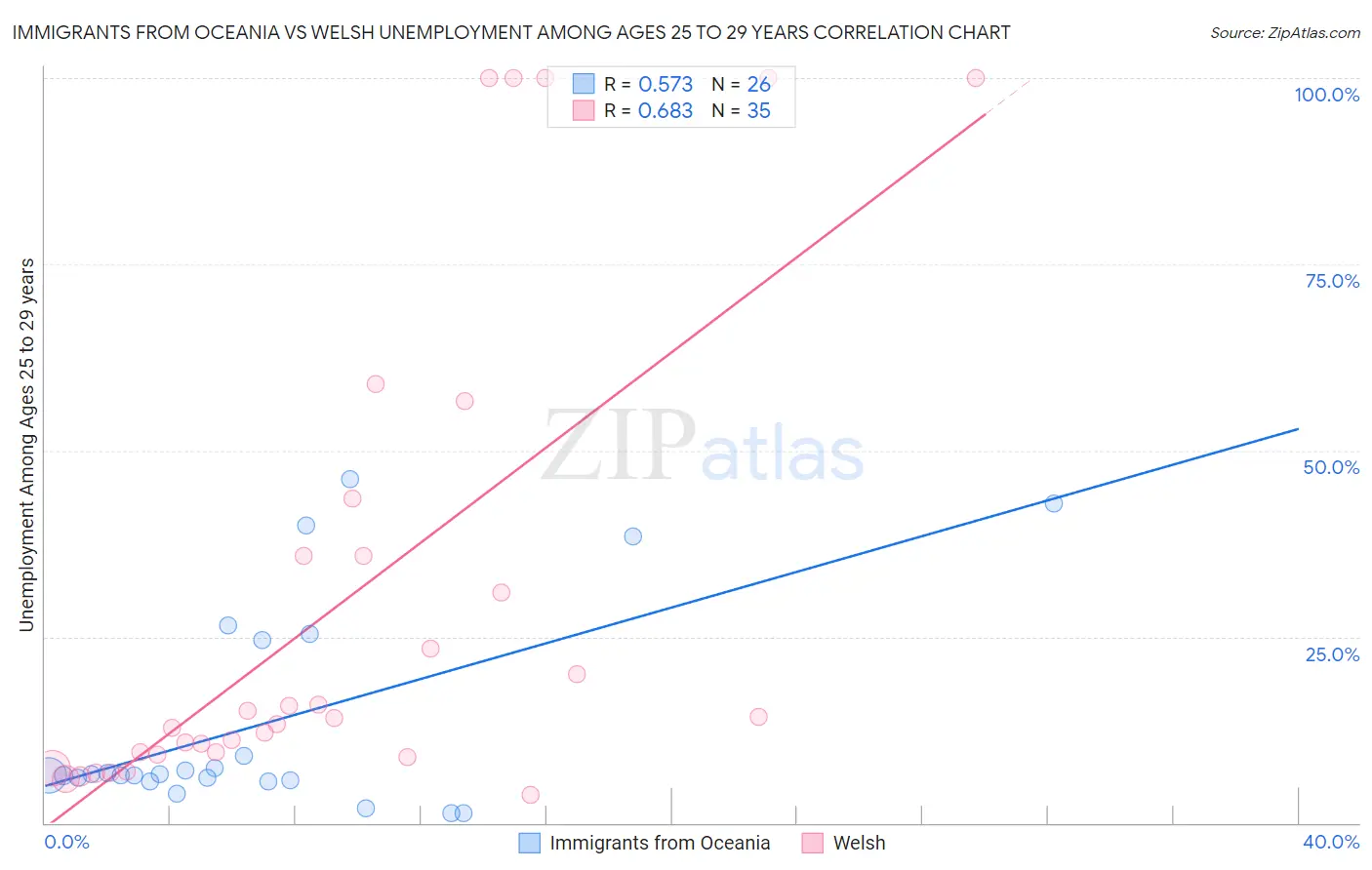 Immigrants from Oceania vs Welsh Unemployment Among Ages 25 to 29 years