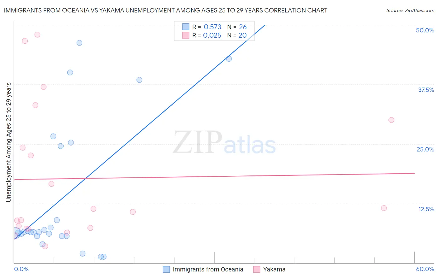 Immigrants from Oceania vs Yakama Unemployment Among Ages 25 to 29 years